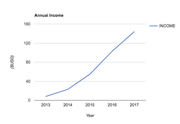 Annual Income Breakdown 2013 - 2017