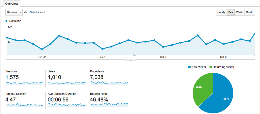 Our First Month Of Google Analytics